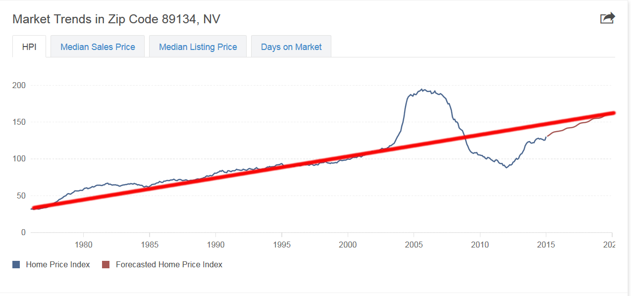 Las Vegas Housing Market Chart